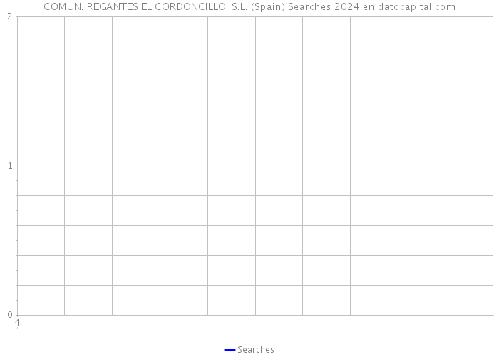 COMUN. REGANTES EL CORDONCILLO S.L. (Spain) Searches 2024 