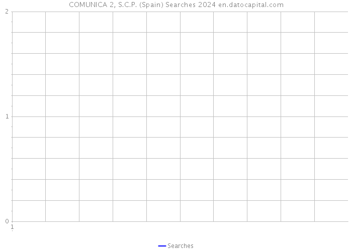 COMUNICA 2, S.C.P. (Spain) Searches 2024 