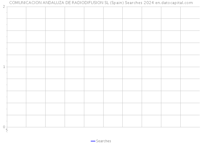 COMUNICACION ANDALUZA DE RADIODIFUSION SL (Spain) Searches 2024 