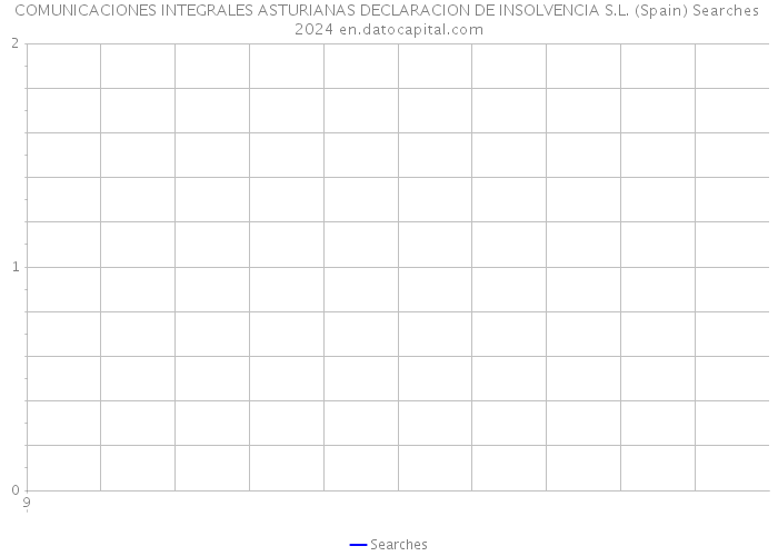 COMUNICACIONES INTEGRALES ASTURIANAS DECLARACION DE INSOLVENCIA S.L. (Spain) Searches 2024 