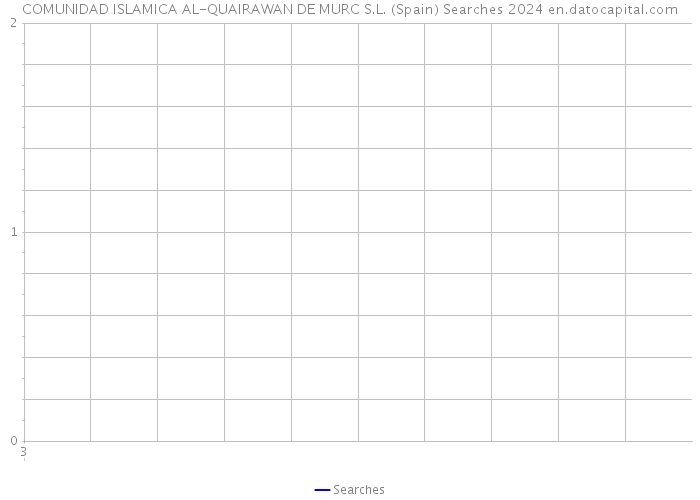 COMUNIDAD ISLAMICA AL-QUAIRAWAN DE MURC S.L. (Spain) Searches 2024 