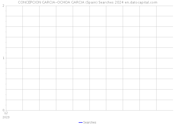 CONCEPCION GARCIA-OCHOA GARCIA (Spain) Searches 2024 