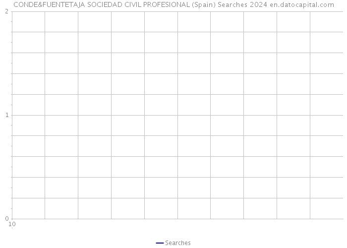 CONDE&FUENTETAJA SOCIEDAD CIVIL PROFESIONAL (Spain) Searches 2024 