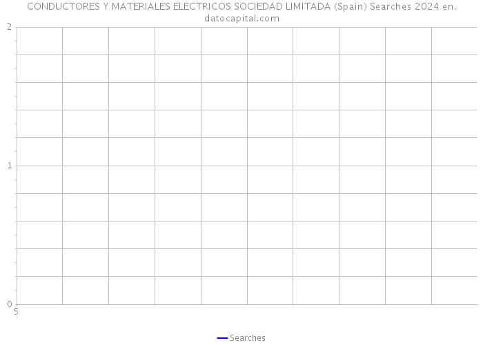 CONDUCTORES Y MATERIALES ELECTRICOS SOCIEDAD LIMITADA (Spain) Searches 2024 