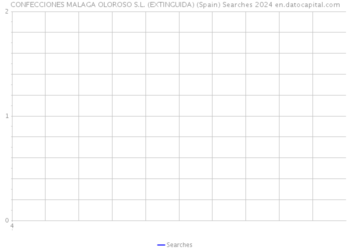 CONFECCIONES MALAGA OLOROSO S.L. (EXTINGUIDA) (Spain) Searches 2024 