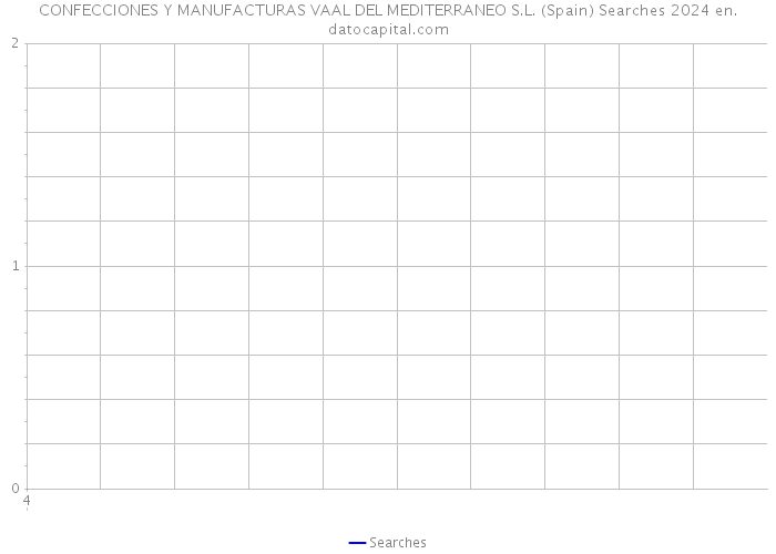 CONFECCIONES Y MANUFACTURAS VAAL DEL MEDITERRANEO S.L. (Spain) Searches 2024 