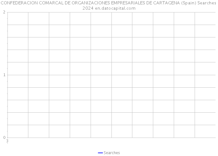 CONFEDERACION COMARCAL DE ORGANIZACIONES EMPRESARIALES DE CARTAGENA (Spain) Searches 2024 