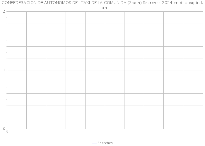 CONFEDERACION DE AUTONOMOS DEL TAXI DE LA COMUNIDA (Spain) Searches 2024 
