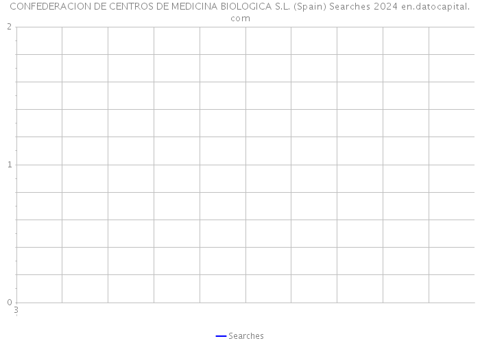 CONFEDERACION DE CENTROS DE MEDICINA BIOLOGICA S.L. (Spain) Searches 2024 