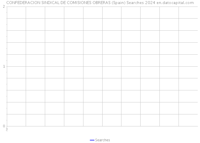 CONFEDERACION SINDICAL DE COMISIONES OBRERAS (Spain) Searches 2024 