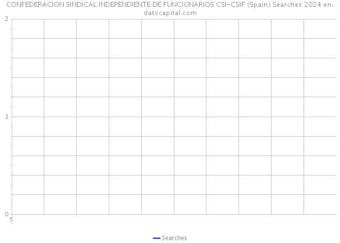 CONFEDERACION SINDICAL INDEPENDIENTE DE FUNCIONARIOS CSI-CSIF (Spain) Searches 2024 