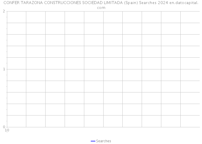 CONFER TARAZONA CONSTRUCCIONES SOCIEDAD LIMITADA (Spain) Searches 2024 