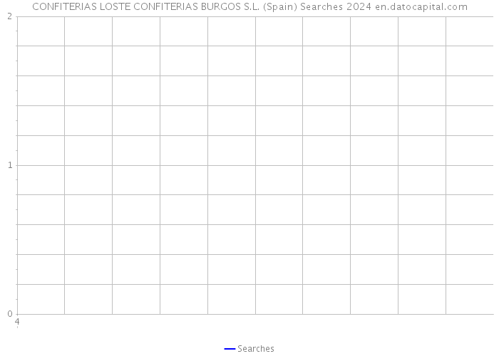CONFITERIAS LOSTE CONFITERIAS BURGOS S.L. (Spain) Searches 2024 