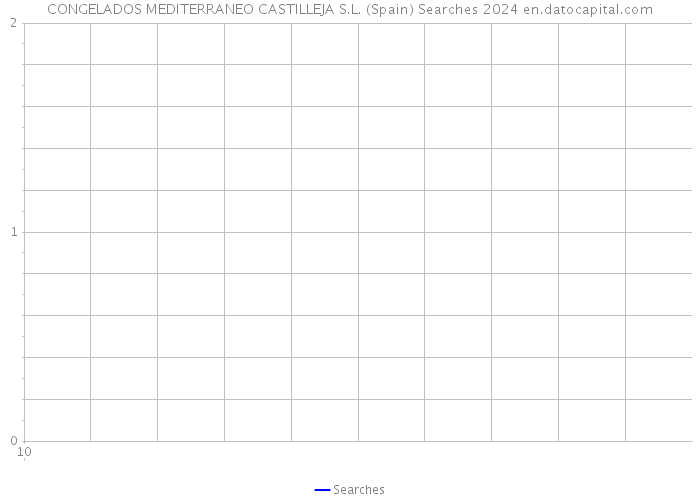 CONGELADOS MEDITERRANEO CASTILLEJA S.L. (Spain) Searches 2024 