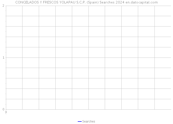 CONGELADOS Y FRESCOS YOLAPAU S.C.P. (Spain) Searches 2024 