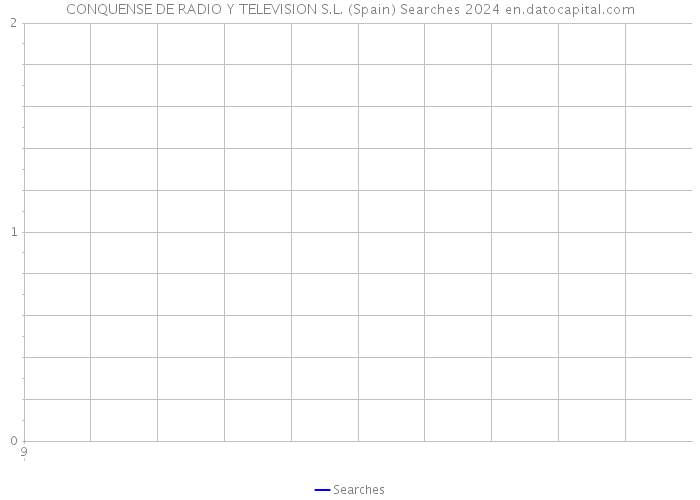 CONQUENSE DE RADIO Y TELEVISION S.L. (Spain) Searches 2024 
