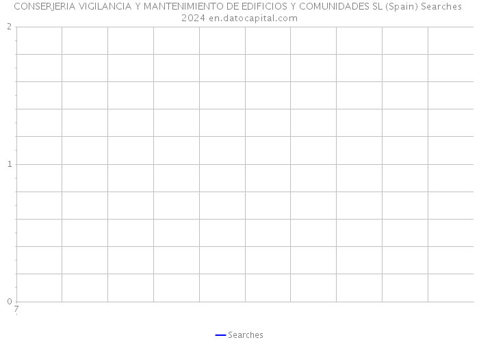 CONSERJERIA VIGILANCIA Y MANTENIMIENTO DE EDIFICIOS Y COMUNIDADES SL (Spain) Searches 2024 
