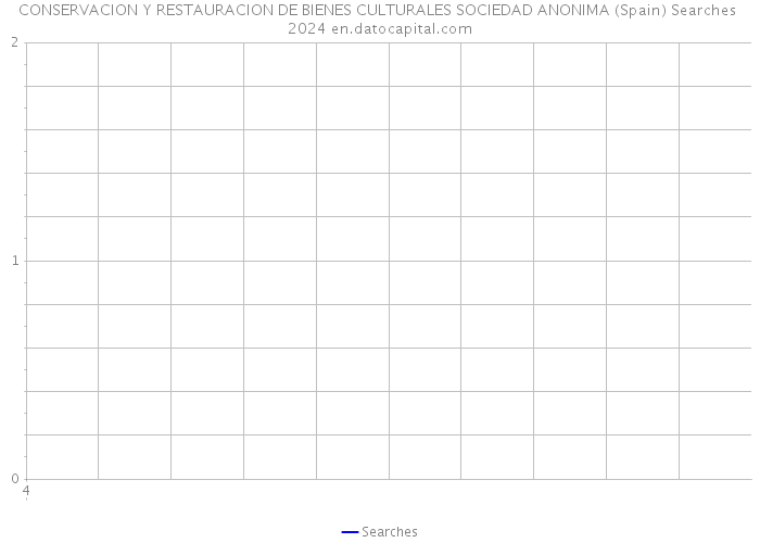 CONSERVACION Y RESTAURACION DE BIENES CULTURALES SOCIEDAD ANONIMA (Spain) Searches 2024 
