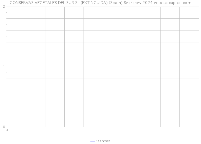 CONSERVAS VEGETALES DEL SUR SL (EXTINGUIDA) (Spain) Searches 2024 