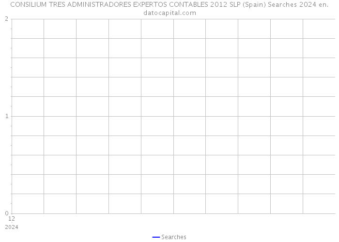 CONSILIUM TRES ADMINISTRADORES EXPERTOS CONTABLES 2012 SLP (Spain) Searches 2024 