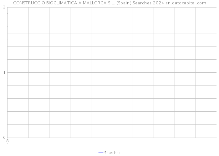 CONSTRUCCIO BIOCLIMATICA A MALLORCA S.L. (Spain) Searches 2024 