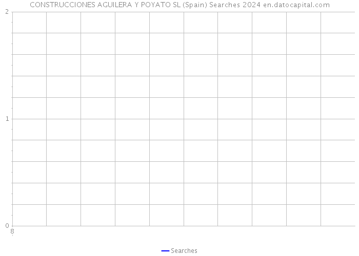 CONSTRUCCIONES AGUILERA Y POYATO SL (Spain) Searches 2024 