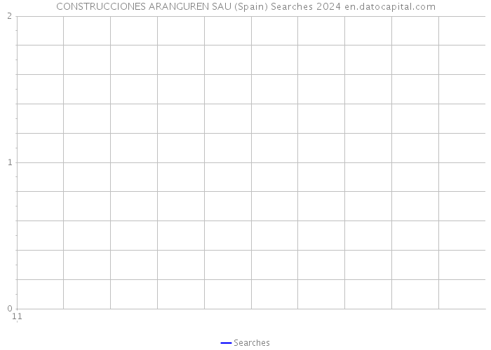 CONSTRUCCIONES ARANGUREN SAU (Spain) Searches 2024 