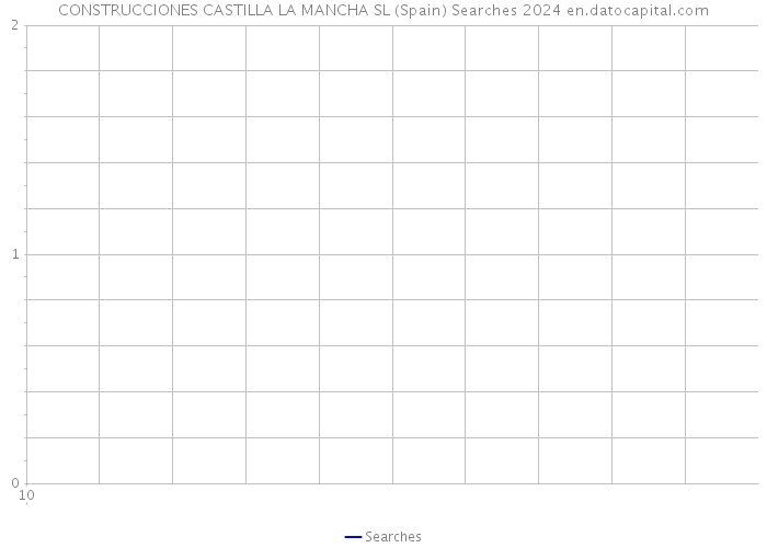 CONSTRUCCIONES CASTILLA LA MANCHA SL (Spain) Searches 2024 