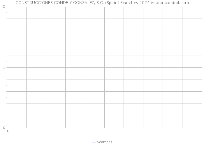 CONSTRUCCIONES CONDE Y GONZALEZ, S.C. (Spain) Searches 2024 