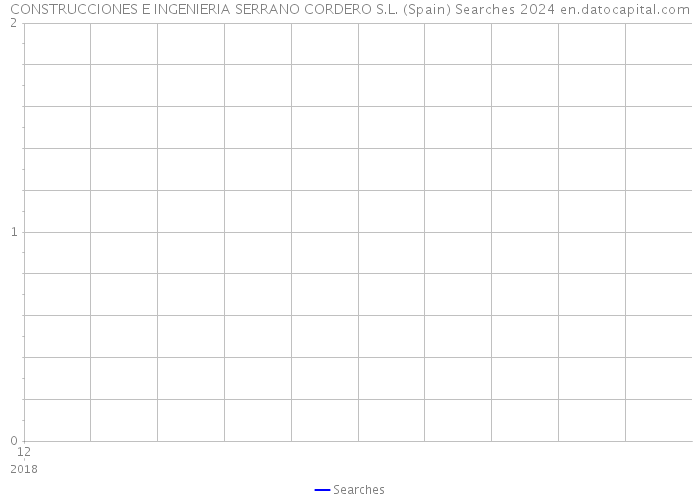 CONSTRUCCIONES E INGENIERIA SERRANO CORDERO S.L. (Spain) Searches 2024 