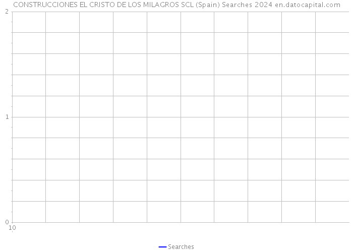 CONSTRUCCIONES EL CRISTO DE LOS MILAGROS SCL (Spain) Searches 2024 