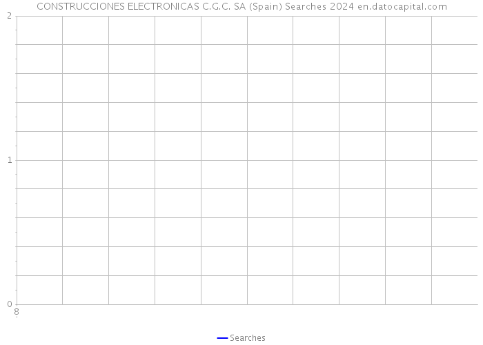 CONSTRUCCIONES ELECTRONICAS C.G.C. SA (Spain) Searches 2024 