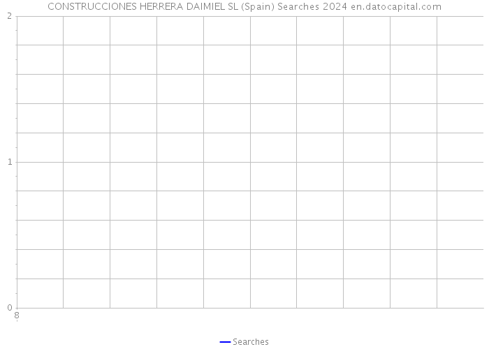 CONSTRUCCIONES HERRERA DAIMIEL SL (Spain) Searches 2024 