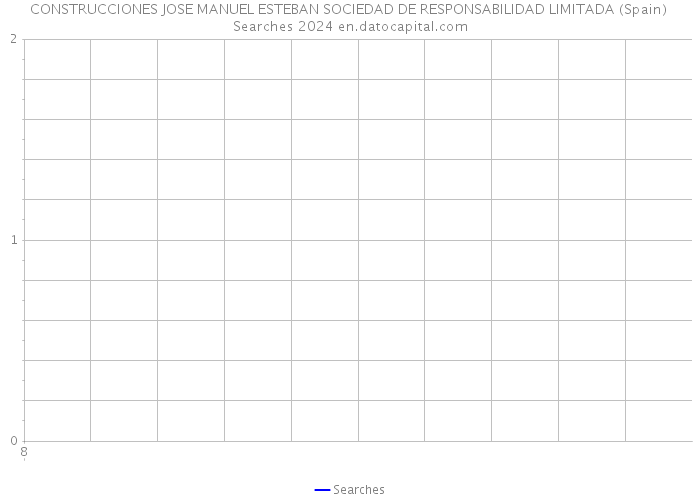 CONSTRUCCIONES JOSE MANUEL ESTEBAN SOCIEDAD DE RESPONSABILIDAD LIMITADA (Spain) Searches 2024 