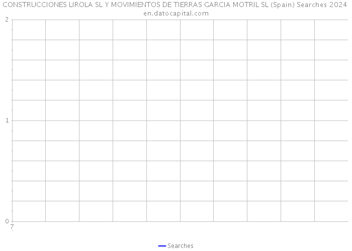 CONSTRUCCIONES LIROLA SL Y MOVIMIENTOS DE TIERRAS GARCIA MOTRIL SL (Spain) Searches 2024 