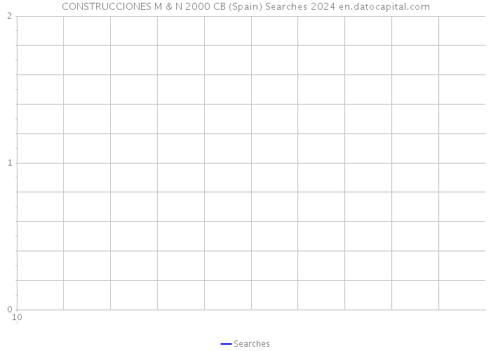 CONSTRUCCIONES M & N 2000 CB (Spain) Searches 2024 
