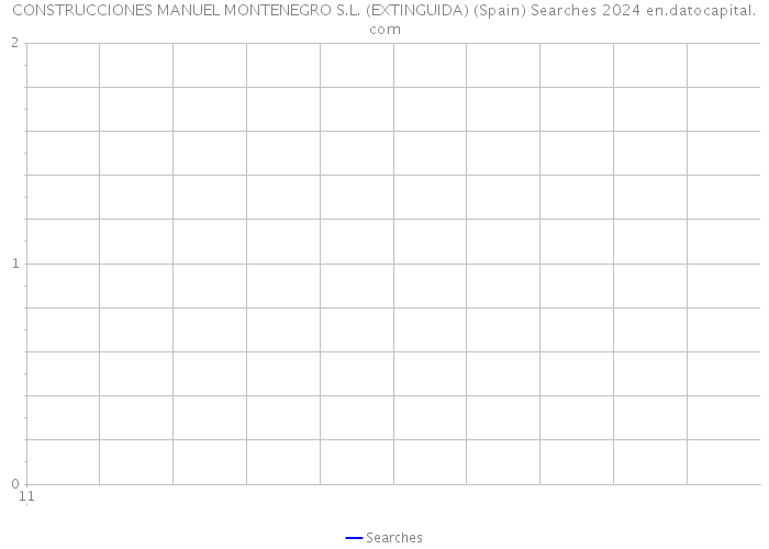 CONSTRUCCIONES MANUEL MONTENEGRO S.L. (EXTINGUIDA) (Spain) Searches 2024 