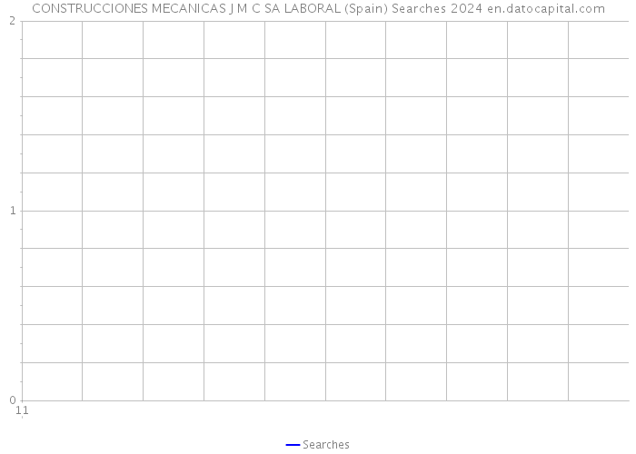 CONSTRUCCIONES MECANICAS J M C SA LABORAL (Spain) Searches 2024 