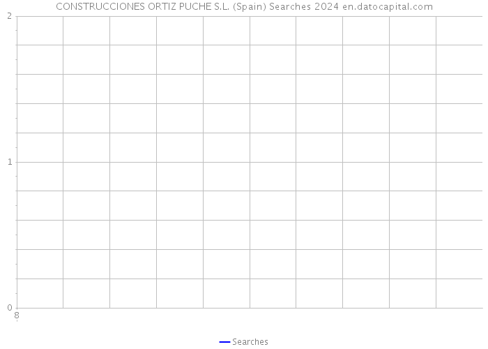 CONSTRUCCIONES ORTIZ PUCHE S.L. (Spain) Searches 2024 