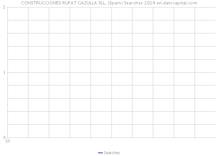 CONSTRUCCIONES RUFAT GAZULLA SLL. (Spain) Searches 2024 