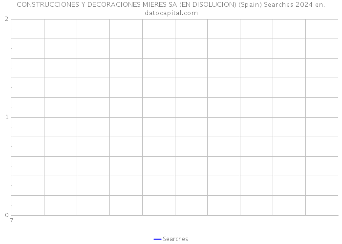 CONSTRUCCIONES Y DECORACIONES MIERES SA (EN DISOLUCION) (Spain) Searches 2024 