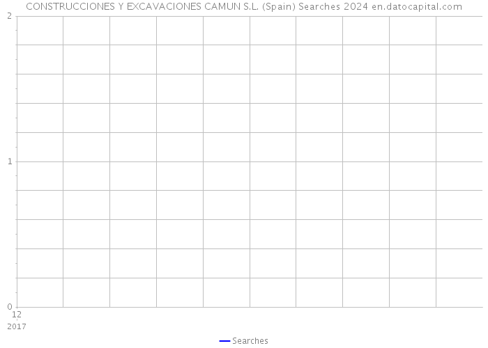 CONSTRUCCIONES Y EXCAVACIONES CAMUN S.L. (Spain) Searches 2024 