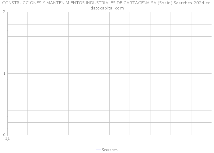 CONSTRUCCIONES Y MANTENIMIENTOS INDUSTRIALES DE CARTAGENA SA (Spain) Searches 2024 