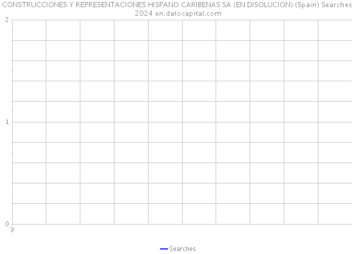 CONSTRUCCIONES Y REPRESENTACIONES HISPANO CARIBENAS SA (EN DISOLUCION) (Spain) Searches 2024 