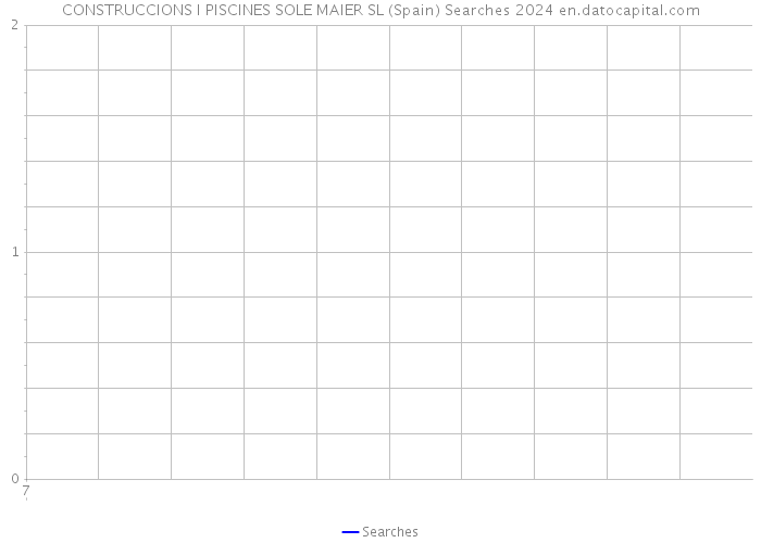 CONSTRUCCIONS I PISCINES SOLE MAIER SL (Spain) Searches 2024 