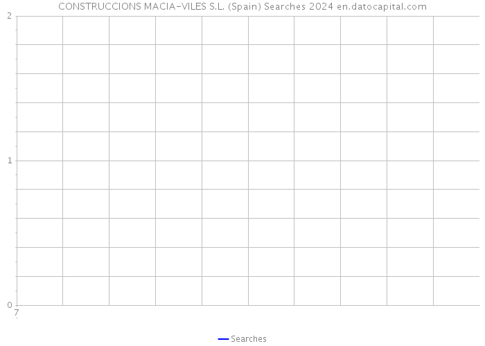 CONSTRUCCIONS MACIA-VILES S.L. (Spain) Searches 2024 