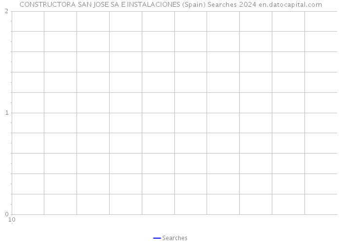 CONSTRUCTORA SAN JOSE SA E INSTALACIONES (Spain) Searches 2024 