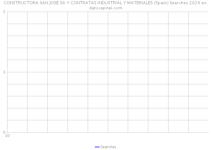 CONSTRUCTORA SAN JOSE SA Y CONTRATAS INDUSTRIAL Y MATERIALES (Spain) Searches 2024 