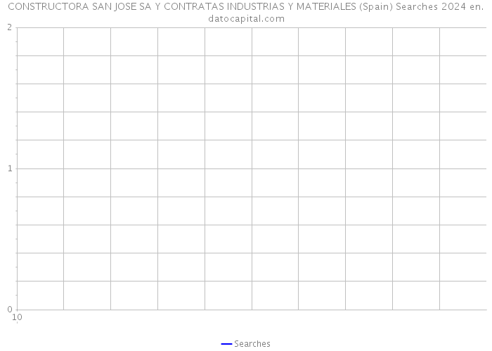 CONSTRUCTORA SAN JOSE SA Y CONTRATAS INDUSTRIAS Y MATERIALES (Spain) Searches 2024 