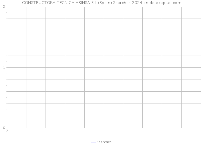 CONSTRUCTORA TECNICA ABINSA S.L (Spain) Searches 2024 